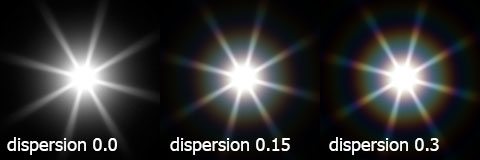 glaredispersion